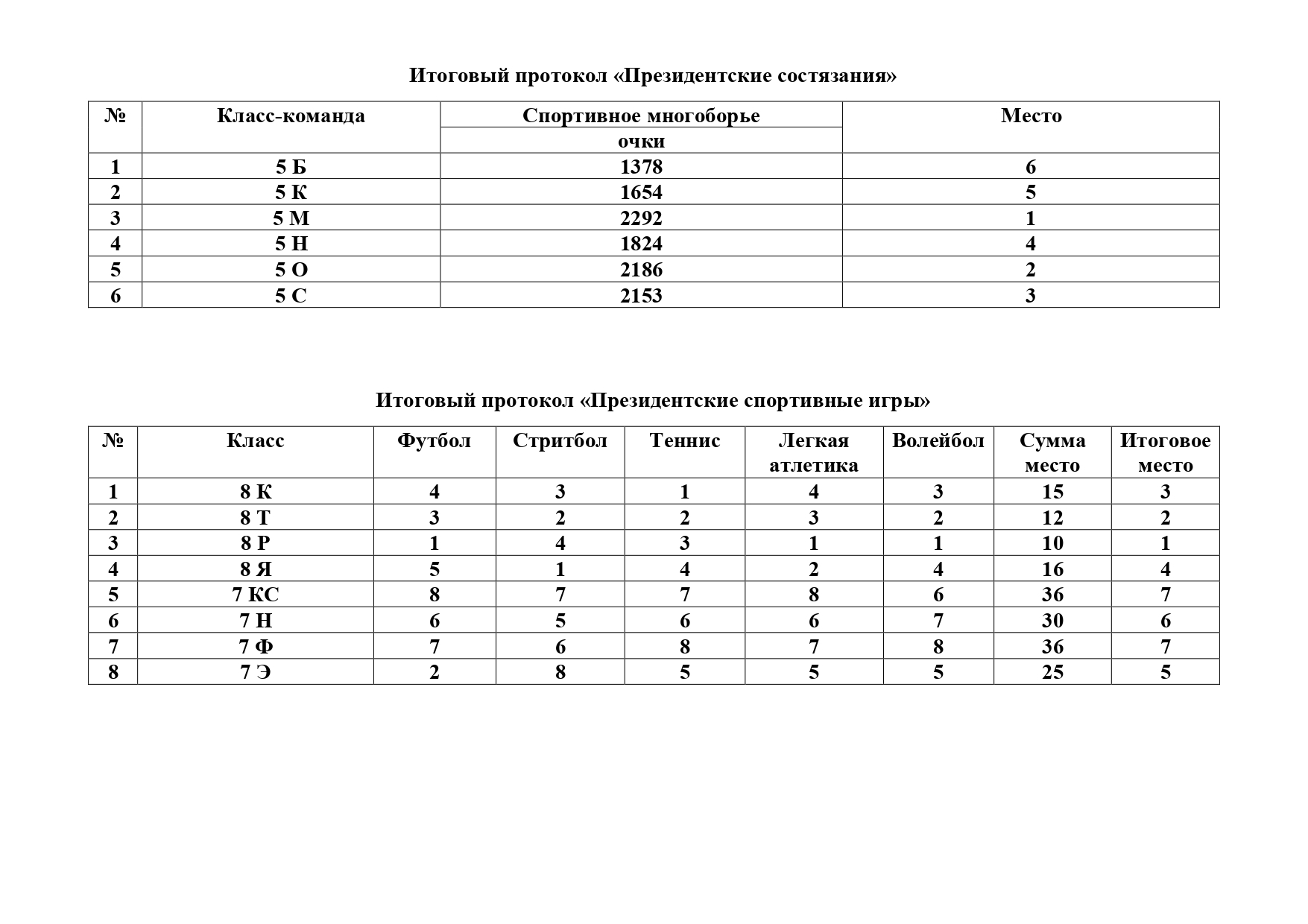 Итоговый_протокол_Президентские_состязания_и_Президентские_спортивные_игры_page-0001.jpg